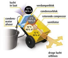 De werking van een bouwdroger